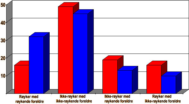 R�yker foreldrene dine?