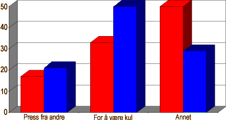 Hvorfor begynner ungdom � r�yke?